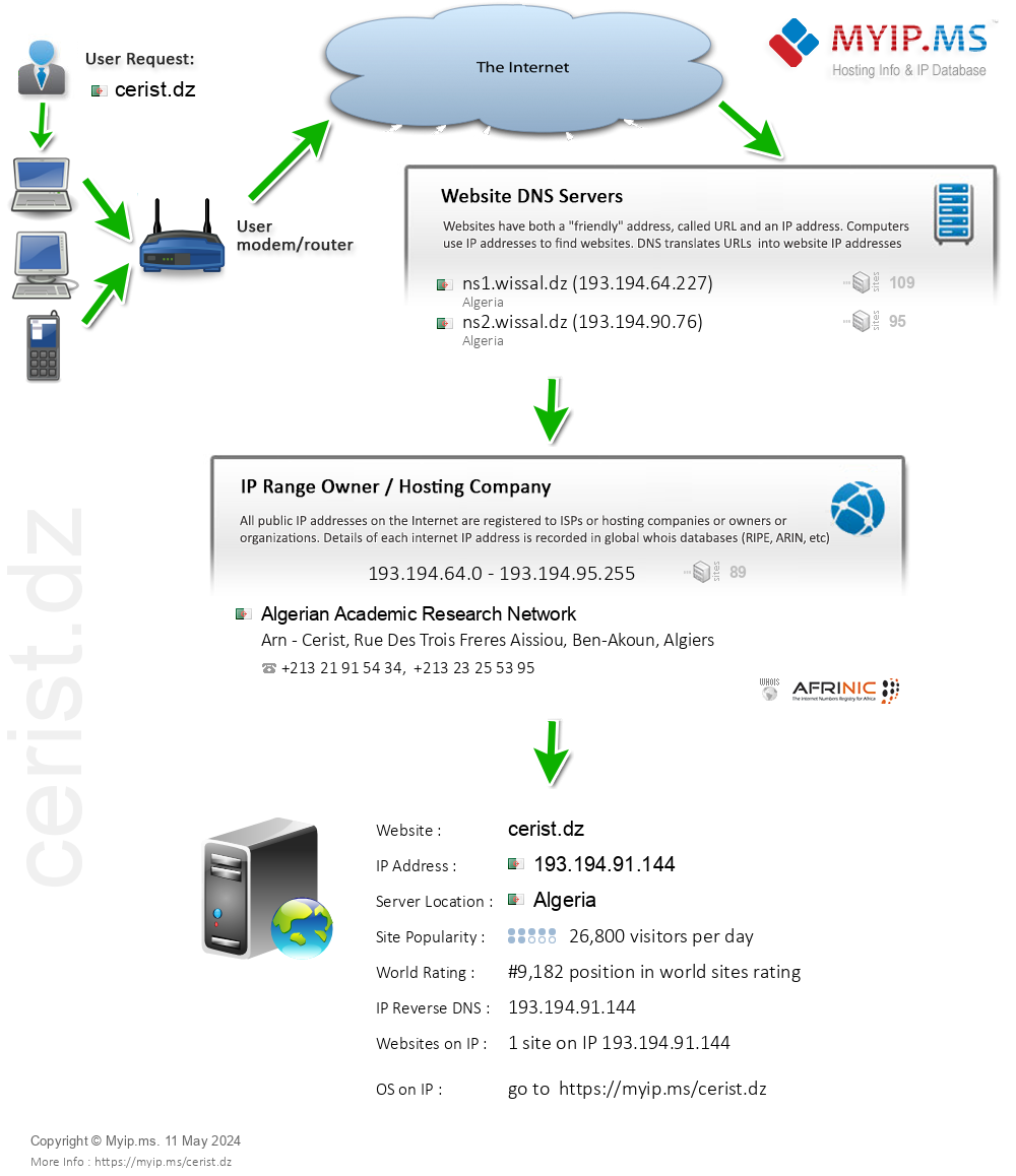 Cerist.dz - Website Hosting Visual IP Diagram