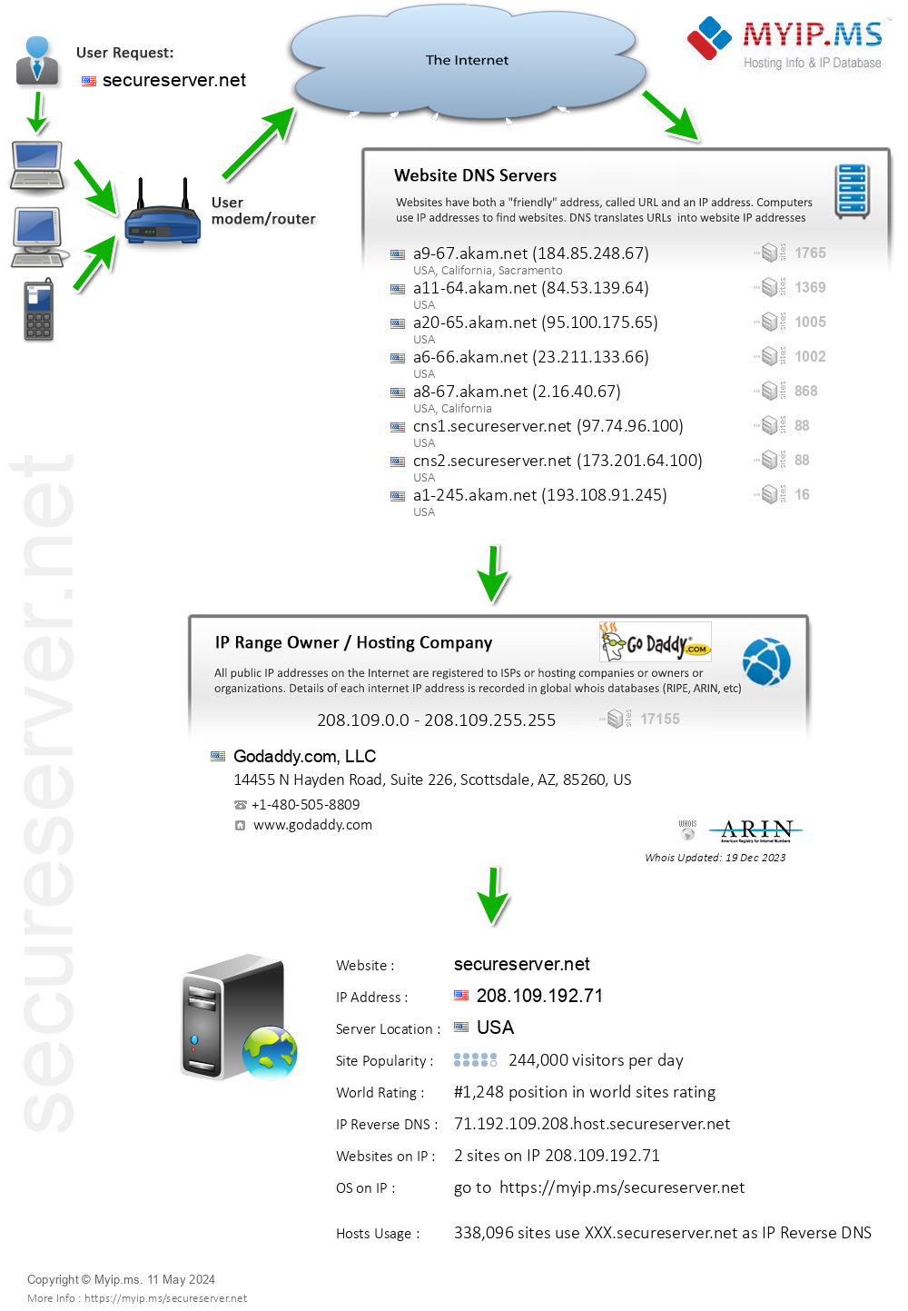 Secureserver.net - Website Hosting Visual IP Diagram