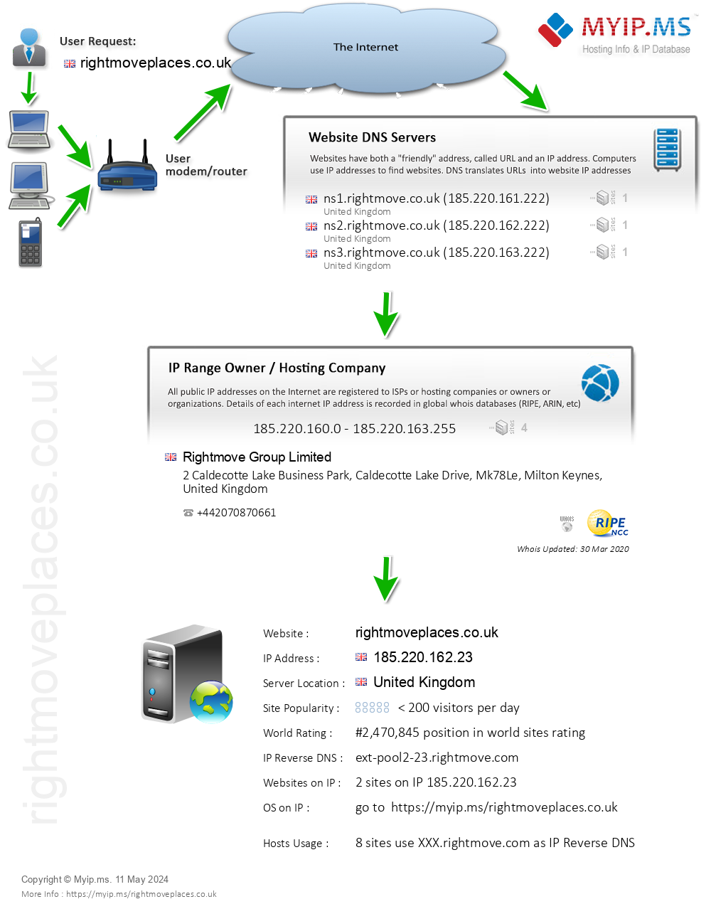 Rightmoveplaces.co.uk - Website Hosting Visual IP Diagram
