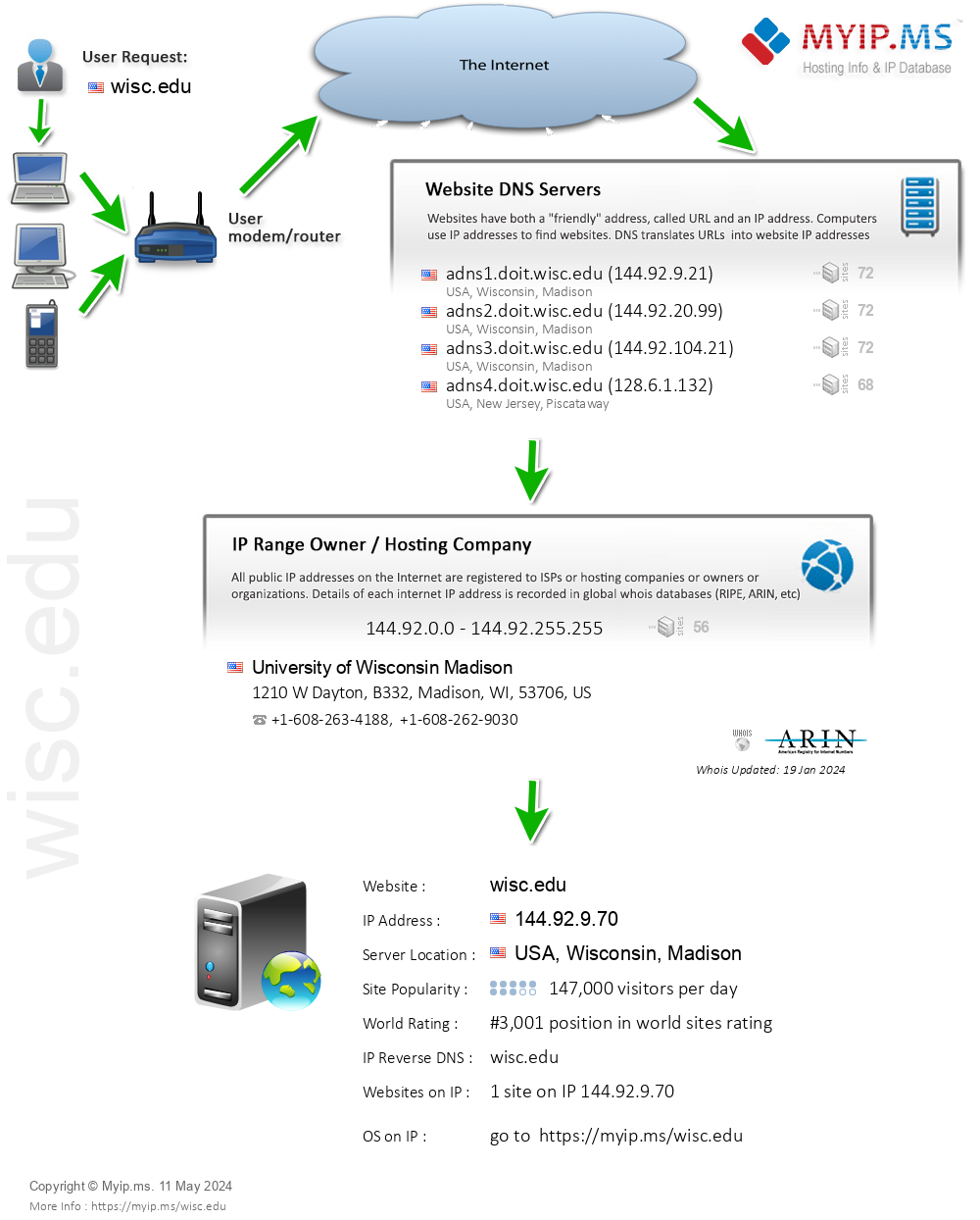 Wisc.edu - Website Hosting Visual IP Diagram