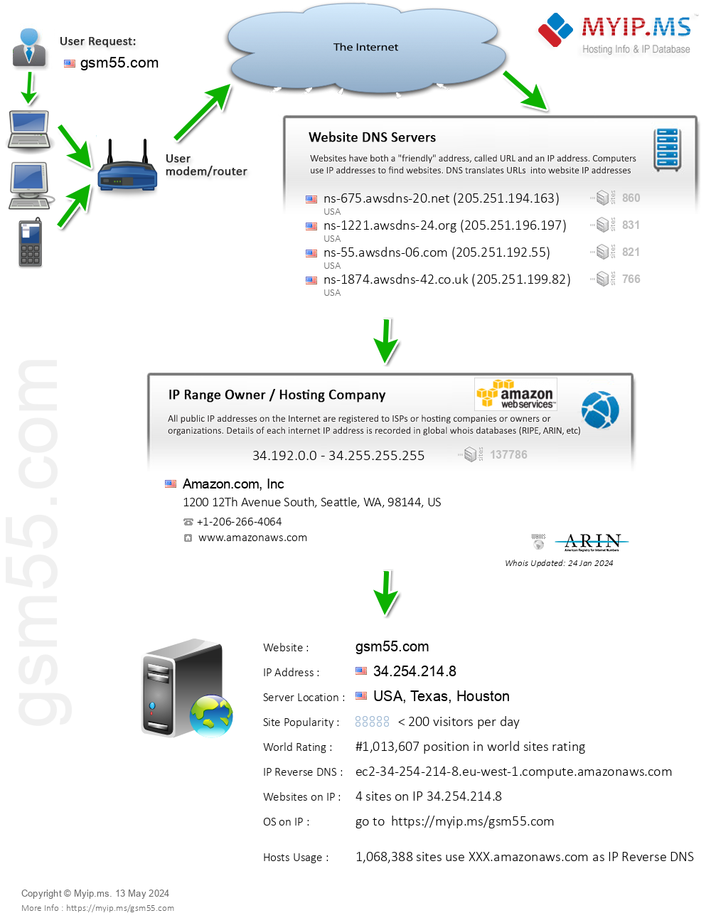 Gsm55.com - Website Hosting Visual IP Diagram