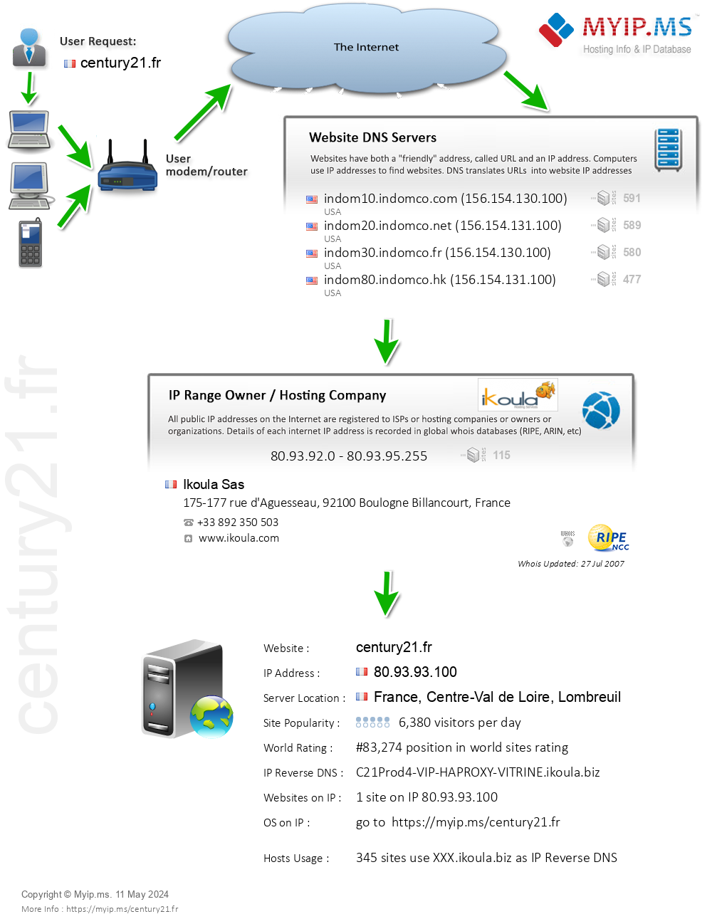 Century21.fr - Website Hosting Visual IP Diagram