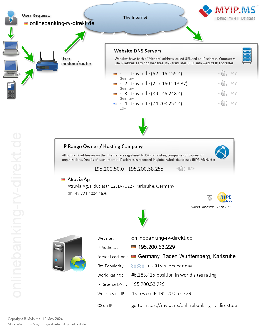 Onlinebanking-rv-direkt.de - Website Hosting Visual IP Diagram
