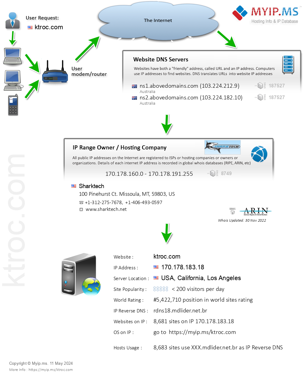 Ktroc.com - Website Hosting Visual IP Diagram