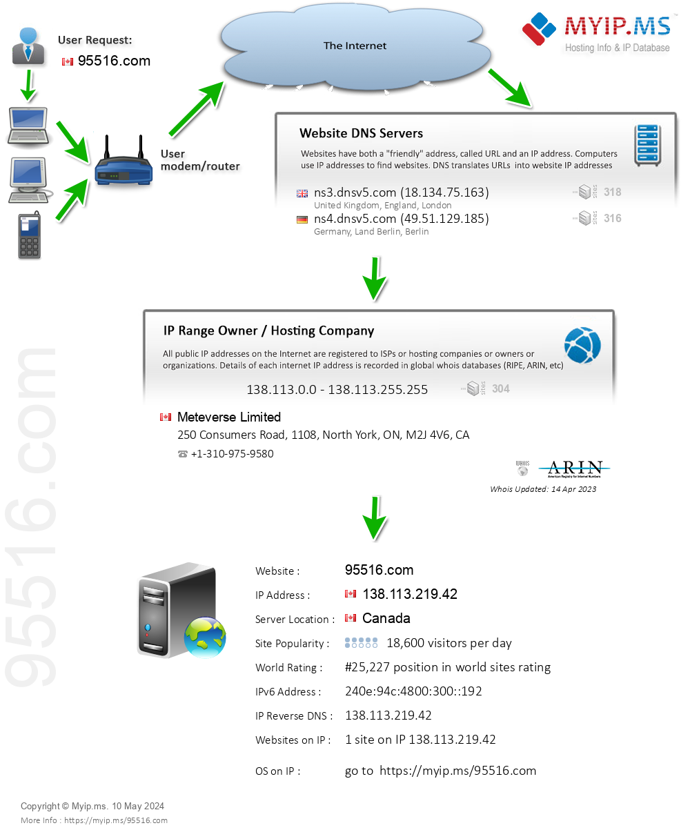 95516.com - Website Hosting Visual IP Diagram