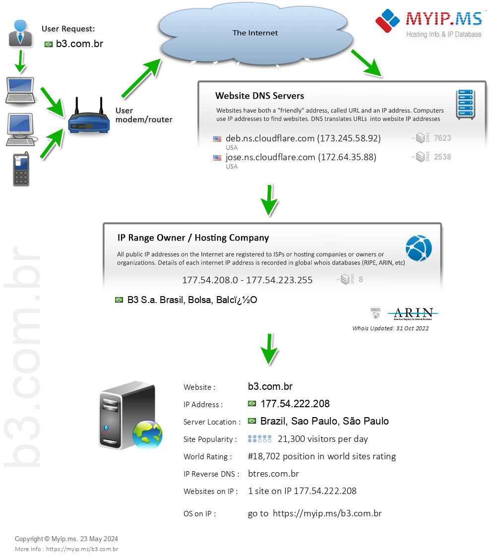 B3.com.br - Website Hosting Visual IP Diagram