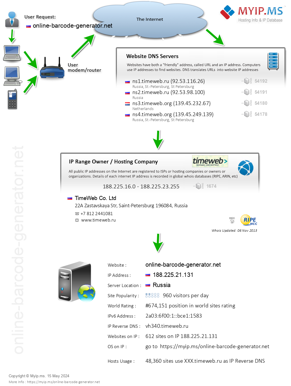 Online-barcode-generator.net - Website Hosting Visual IP Diagram