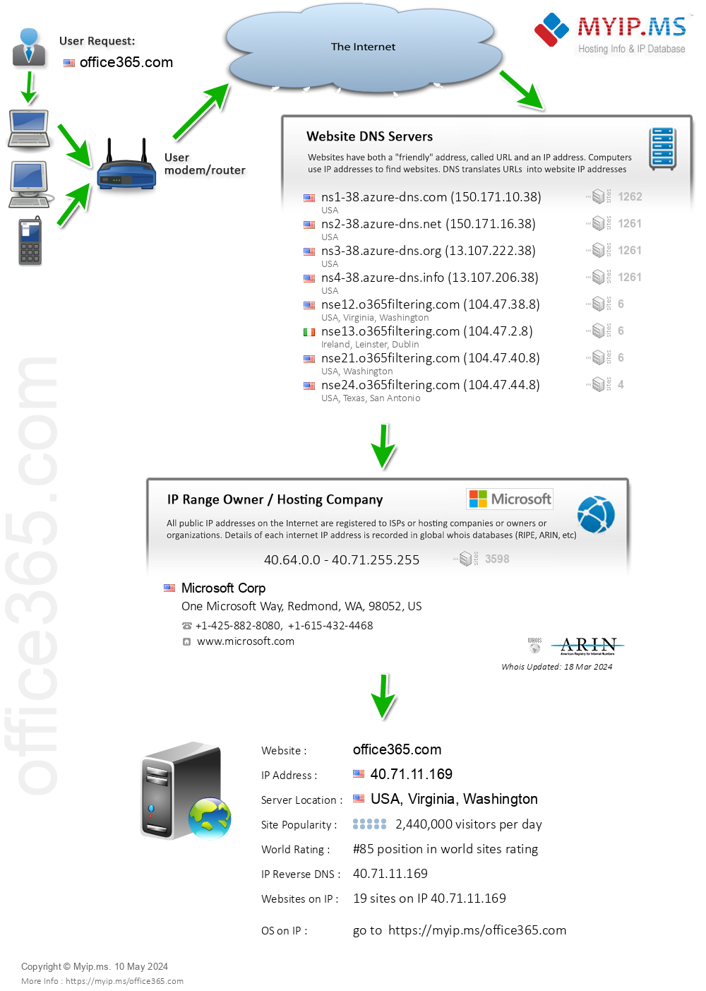 Office365.com - Website Hosting Visual IP Diagram