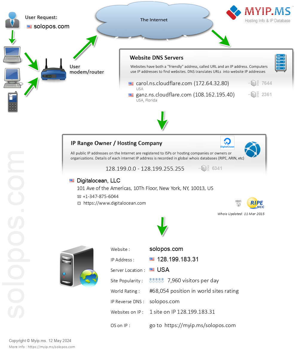 Solopos.com - Website Hosting Visual IP Diagram