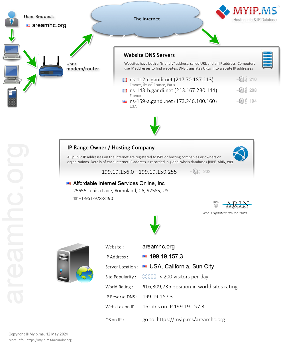 Areamhc.org - Website Hosting Visual IP Diagram