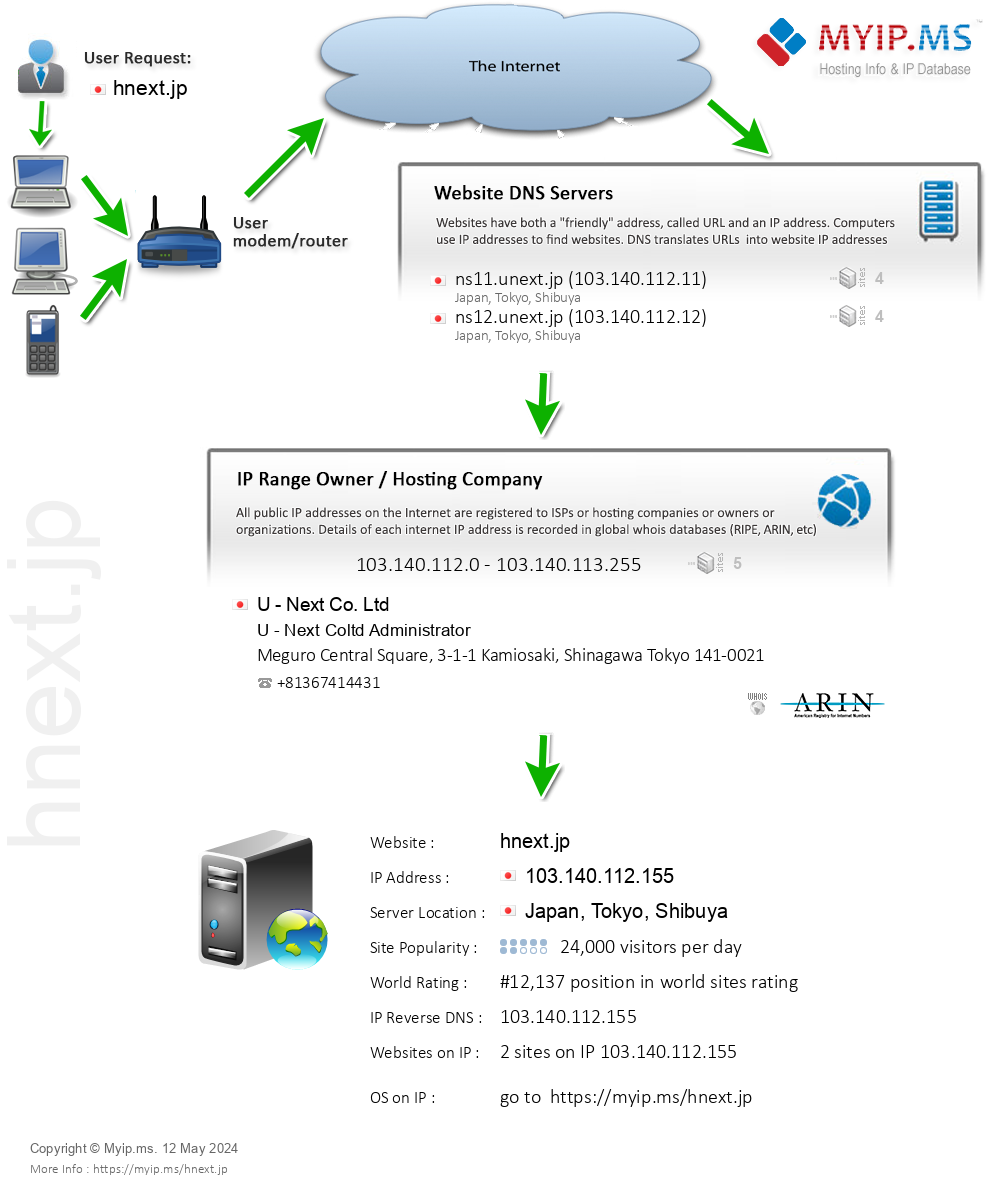Hnext.jp - Website Hosting Visual IP Diagram