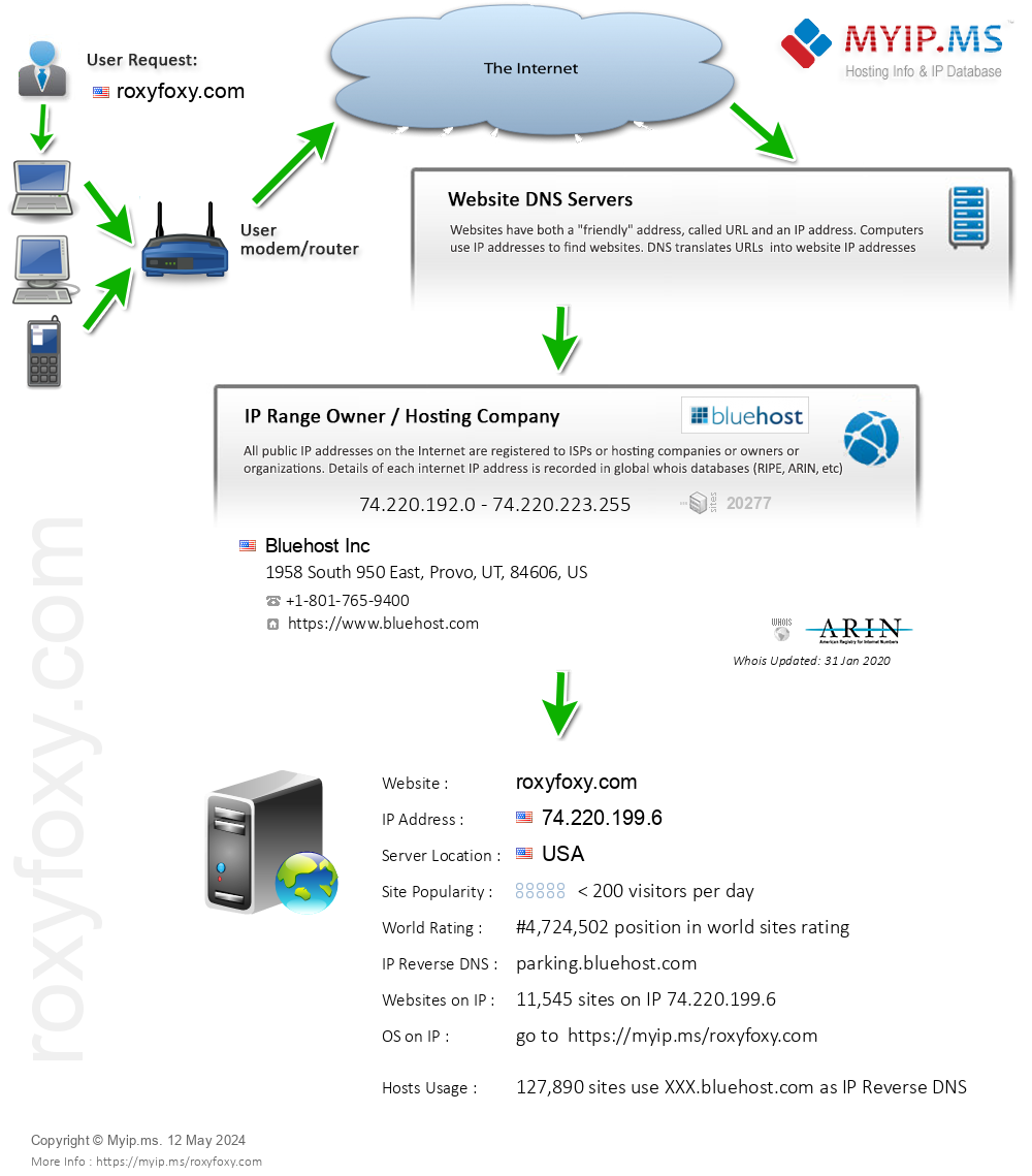 Roxyfoxy.com - Website Hosting Visual IP Diagram