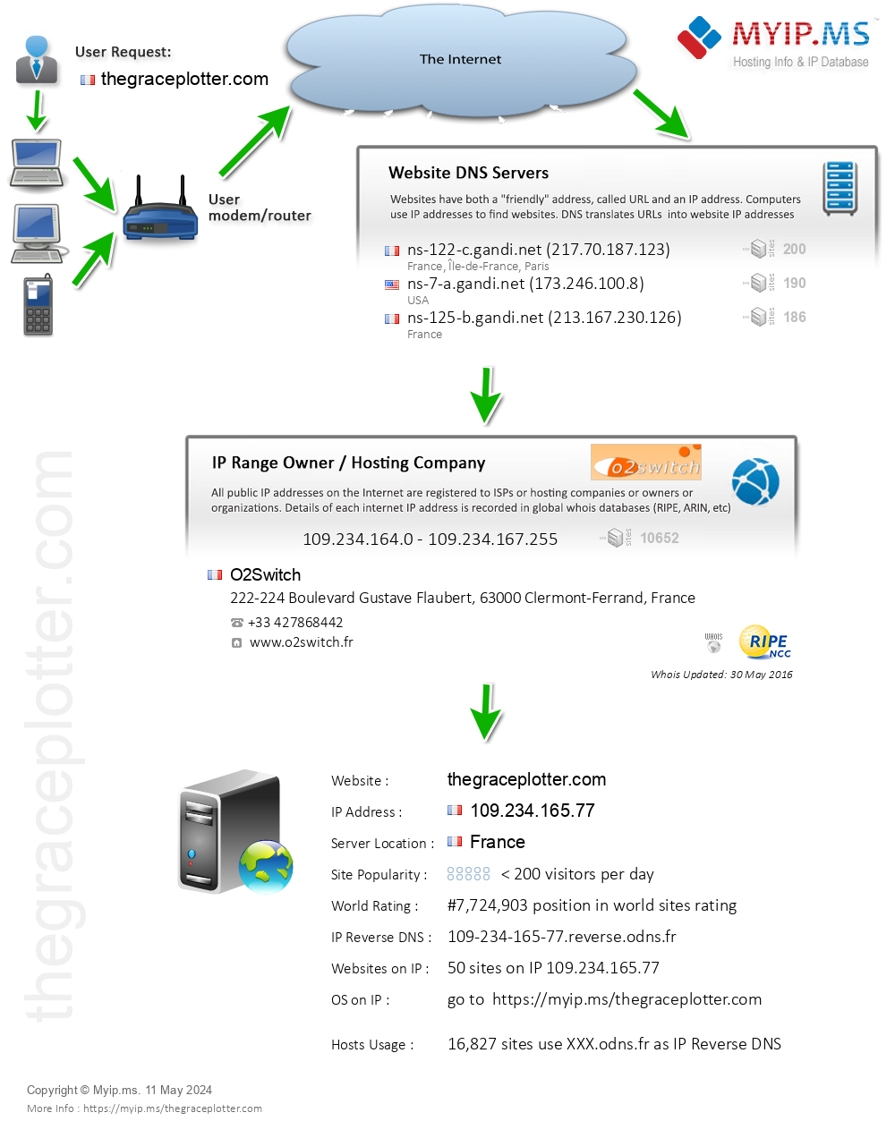 Thegraceplotter.com - Website Hosting Visual IP Diagram