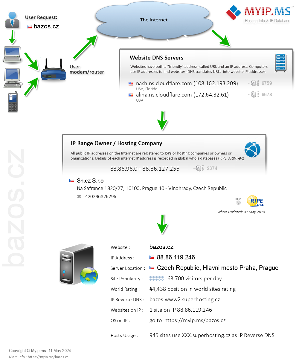 Bazos.cz - Website Hosting Visual IP Diagram