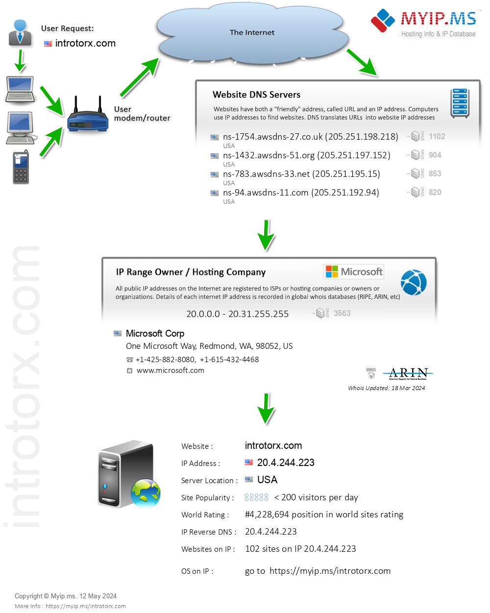 Introtorx.com - Website Hosting Visual IP Diagram