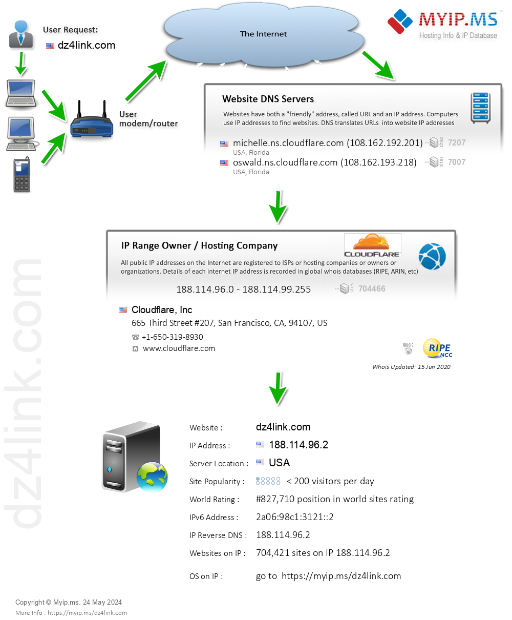 Dz4link.com - Website Hosting Visual IP Diagram