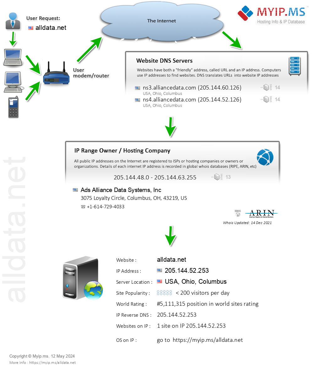Alldata.net - Website Hosting Visual IP Diagram