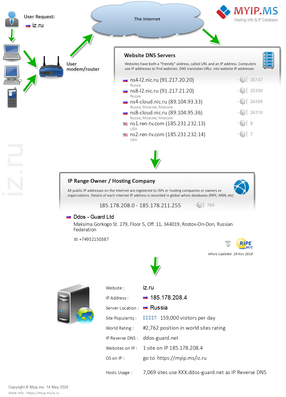 Iz.ru - Website Hosting Visual IP Diagram