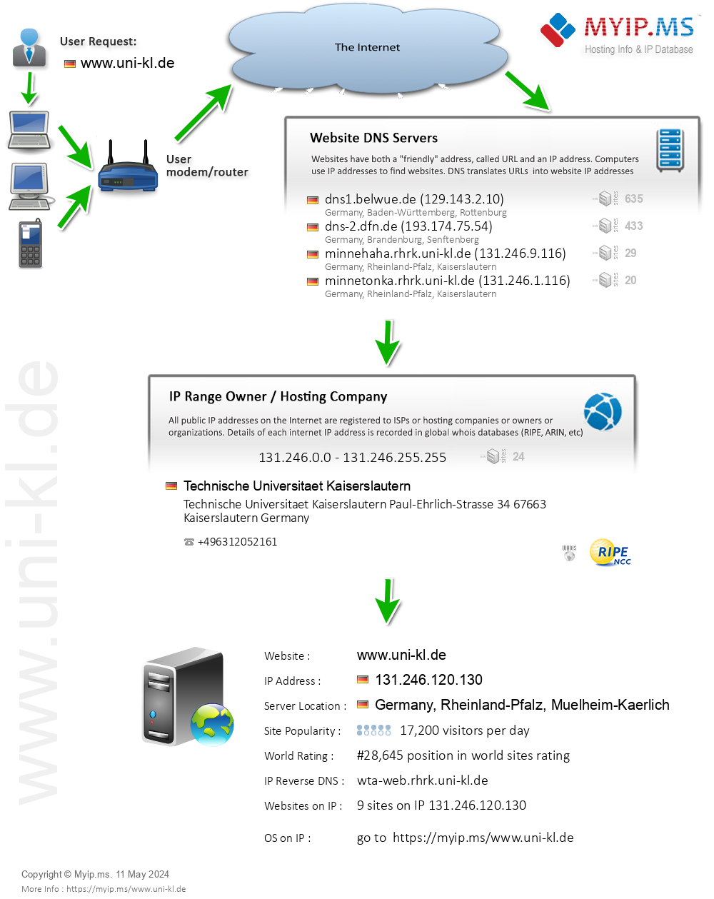 Uni-kl.de - Website Hosting Visual IP Diagram