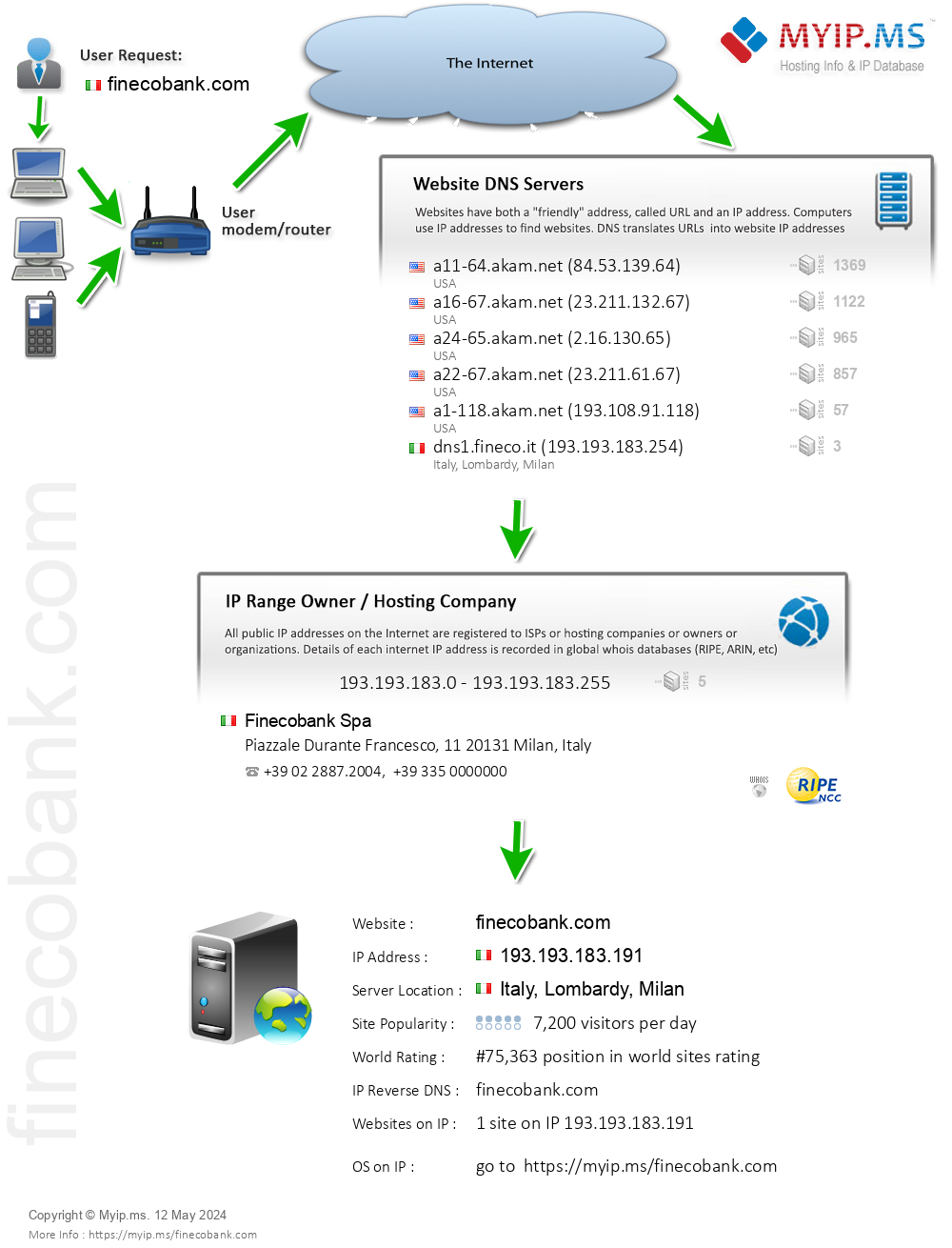 Finecobank.com - Website Hosting Visual IP Diagram