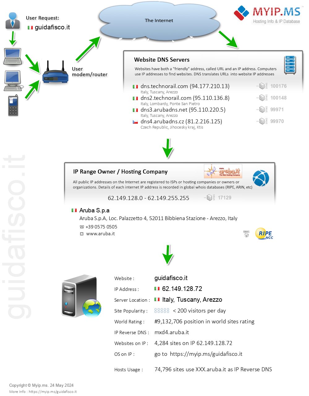 Guidafisco.it - Website Hosting Visual IP Diagram
