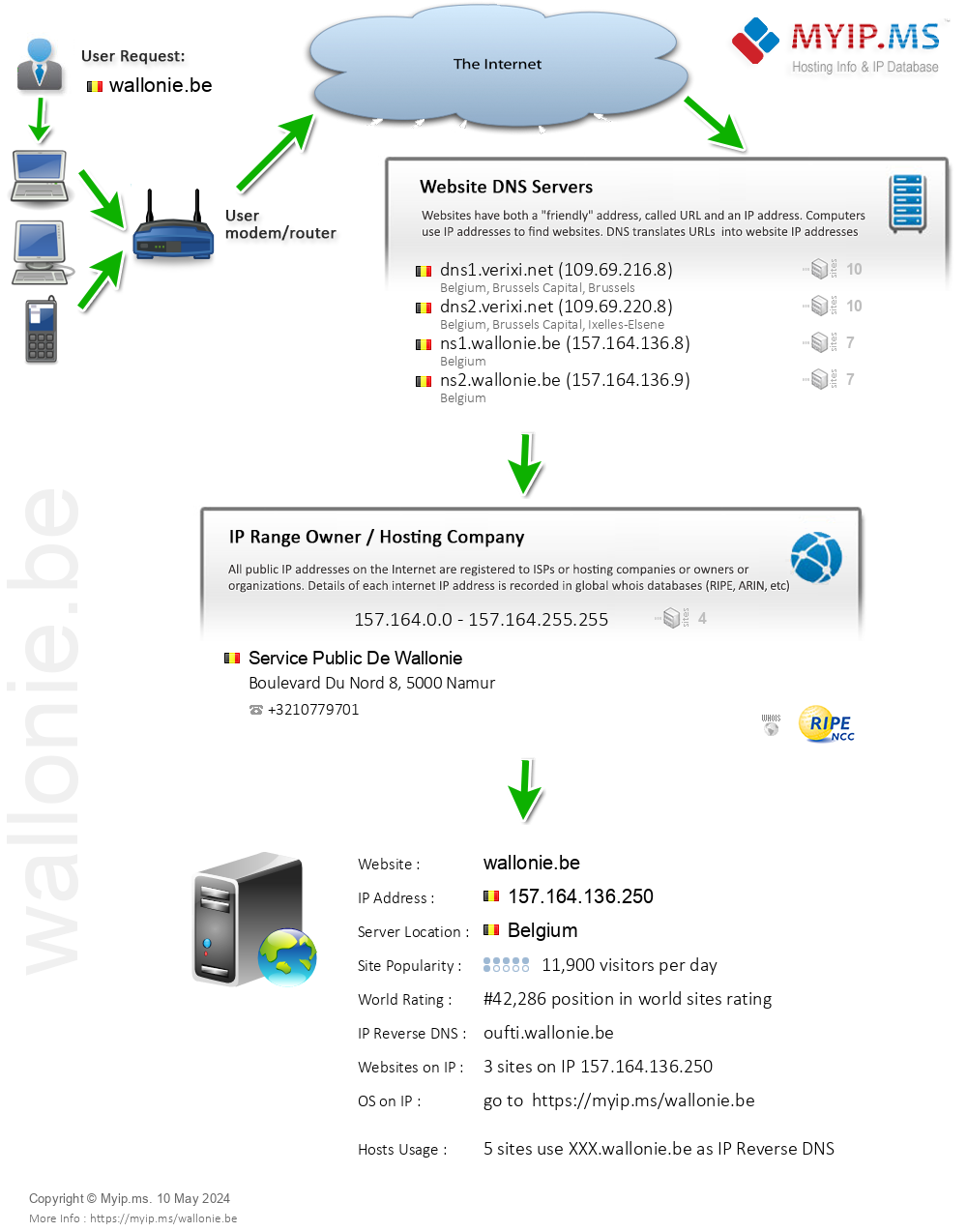 Wallonie.be - Website Hosting Visual IP Diagram