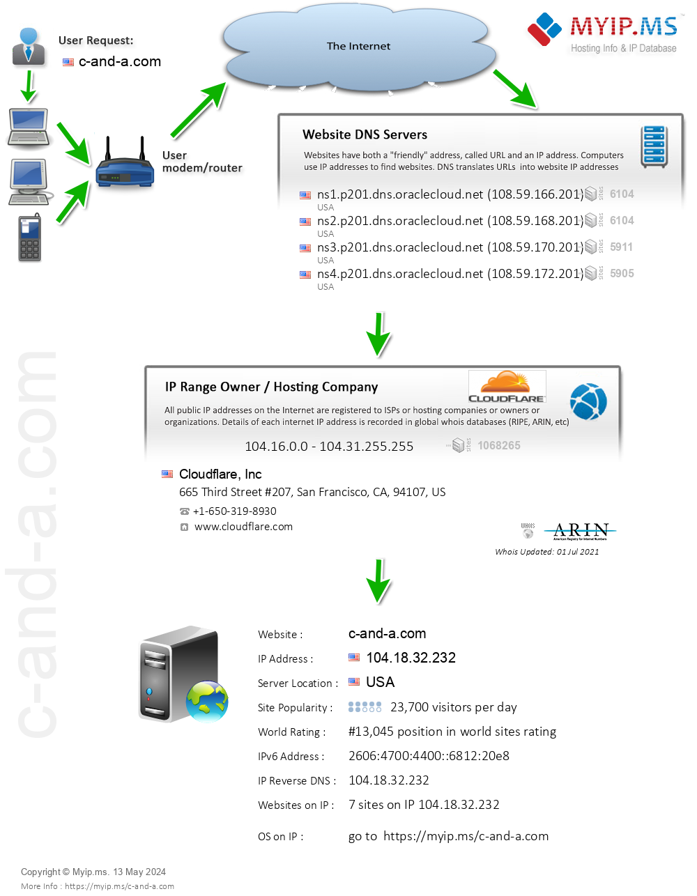 C-and-a.com - Website Hosting Visual IP Diagram