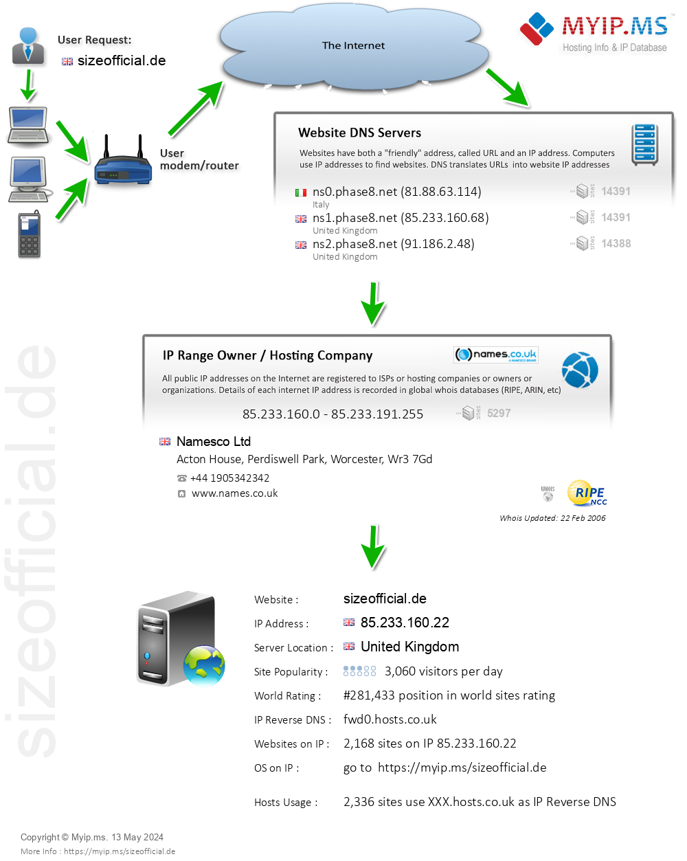 Sizeofficial.de - Website Hosting Visual IP Diagram