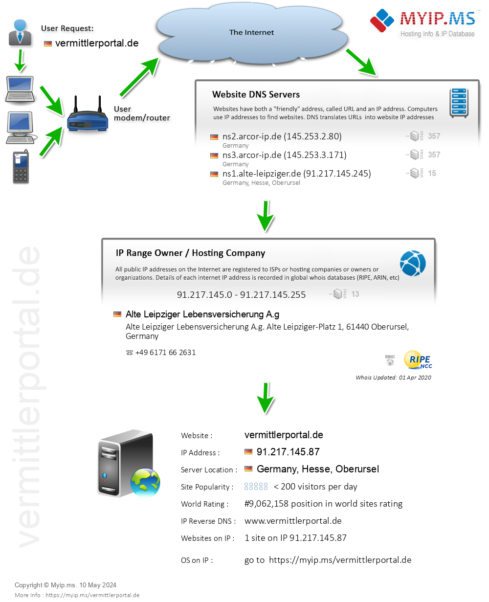 Vermittlerportal.de - Website Hosting Visual IP Diagram