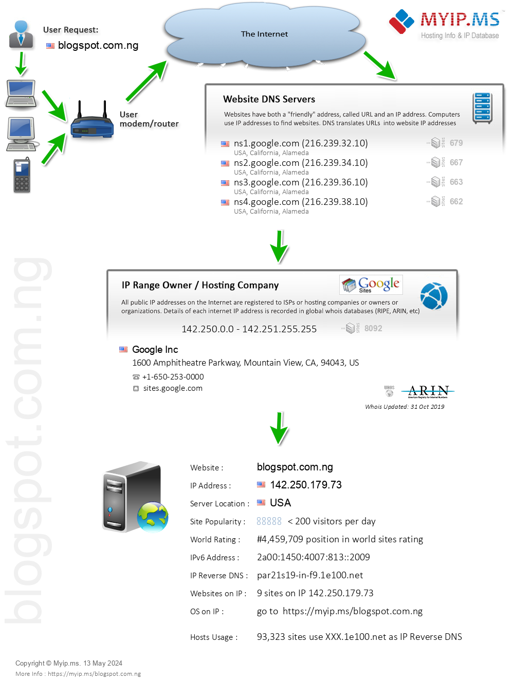 Blogspot.com.ng - Website Hosting Visual IP Diagram
