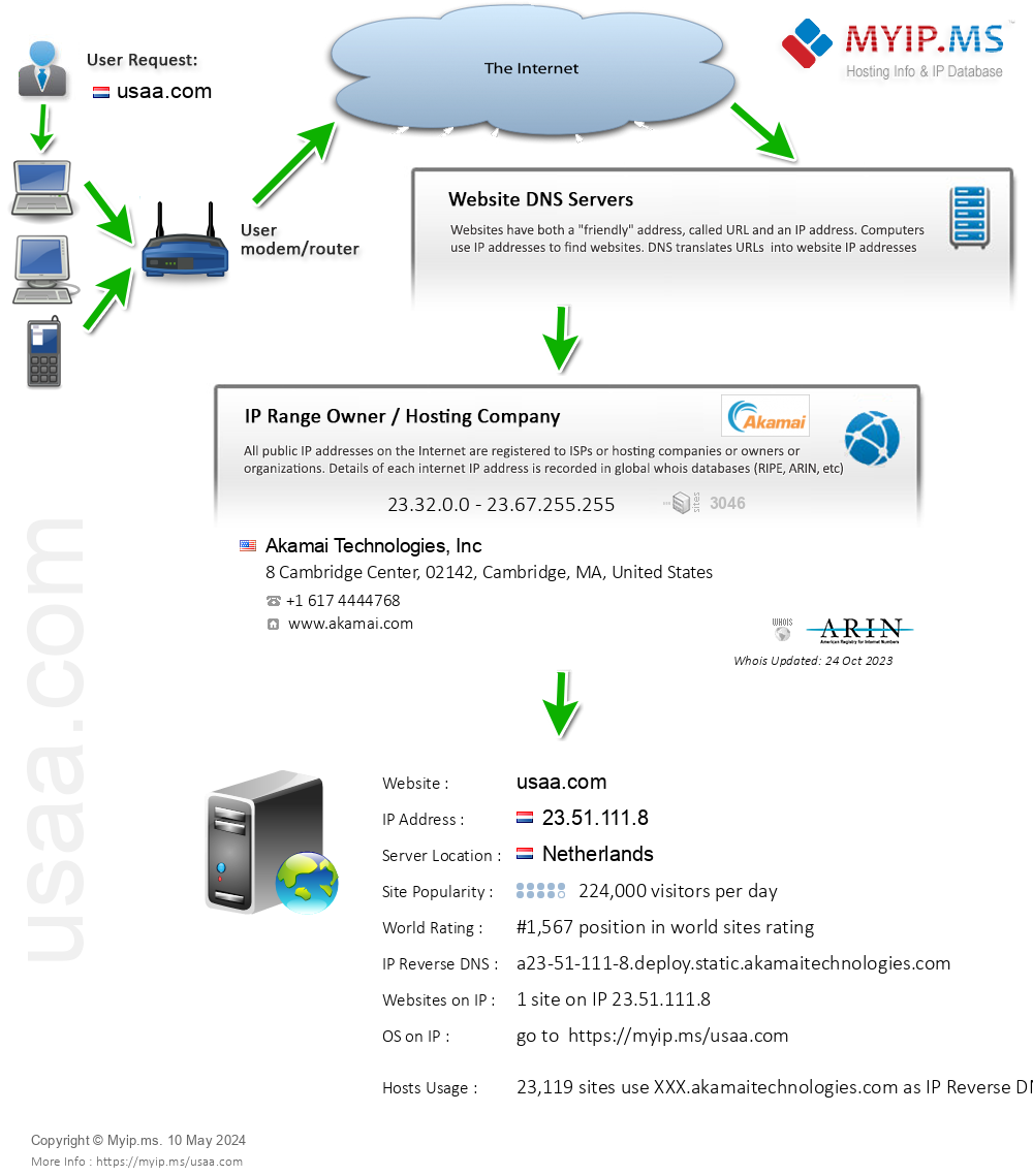 Usaa.com - Website Hosting Visual IP Diagram