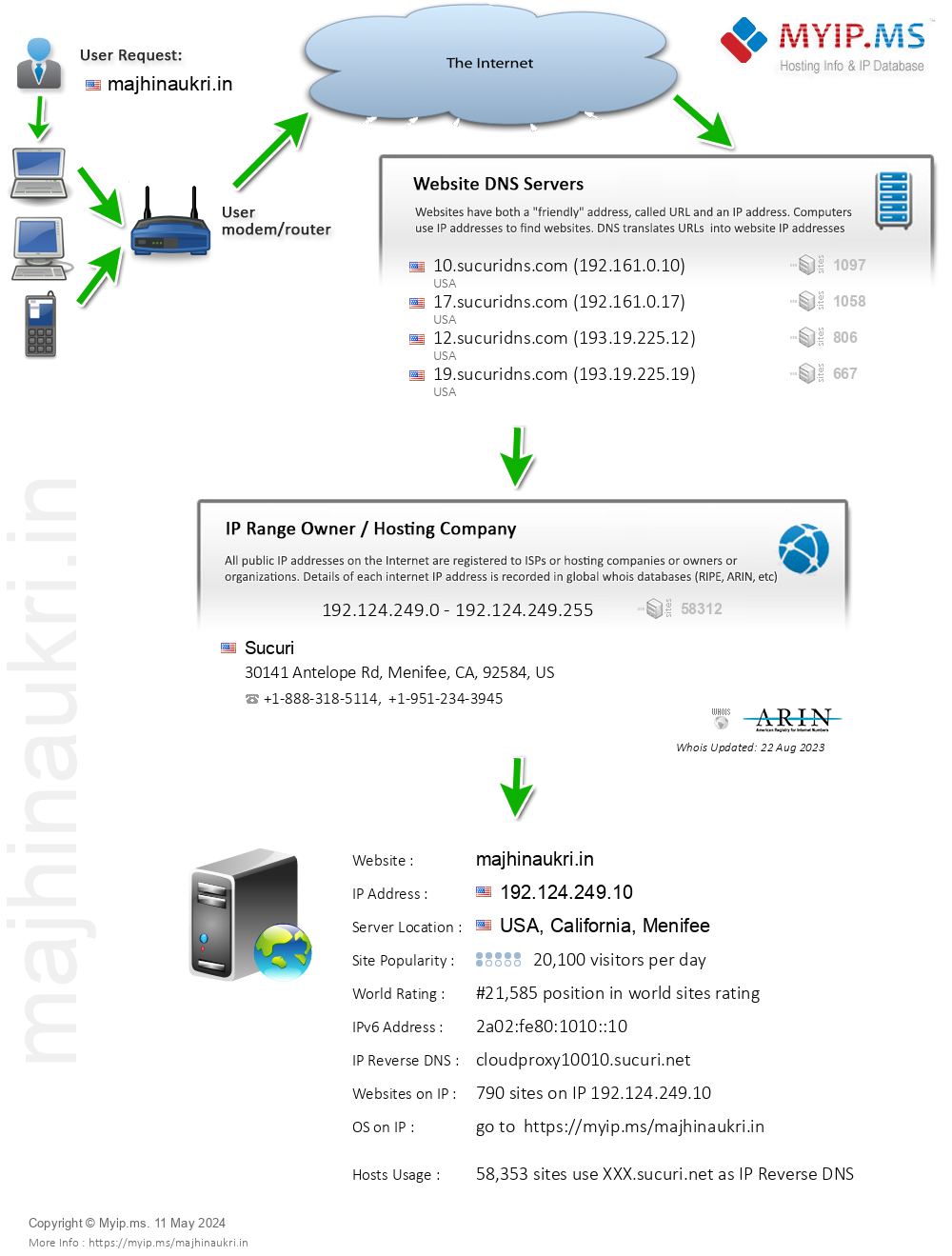 Majhinaukri.in - Website Hosting Visual IP Diagram