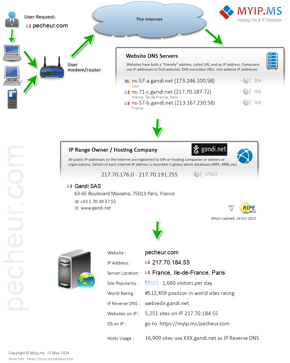 Pecheur.com - Website Hosting Visual IP Diagram