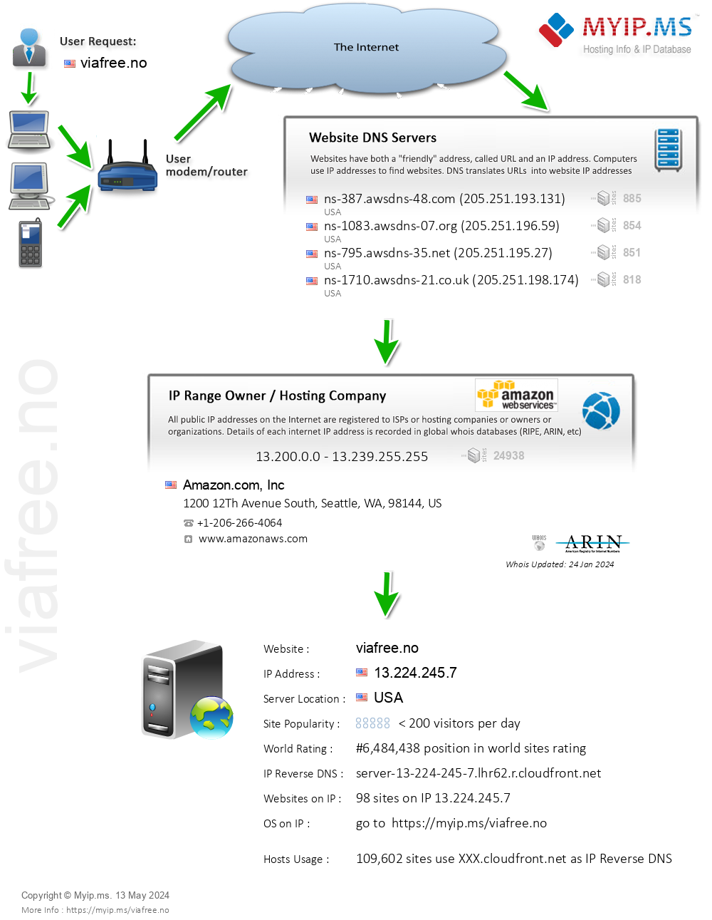 Viafree.no - Website Hosting Visual IP Diagram