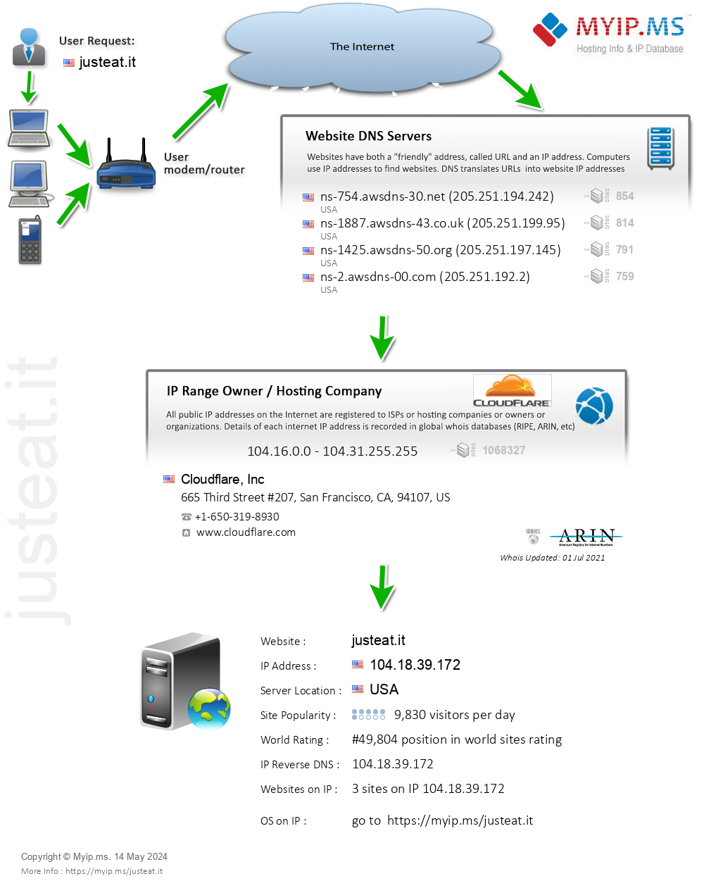 Justeat.it - Website Hosting Visual IP Diagram