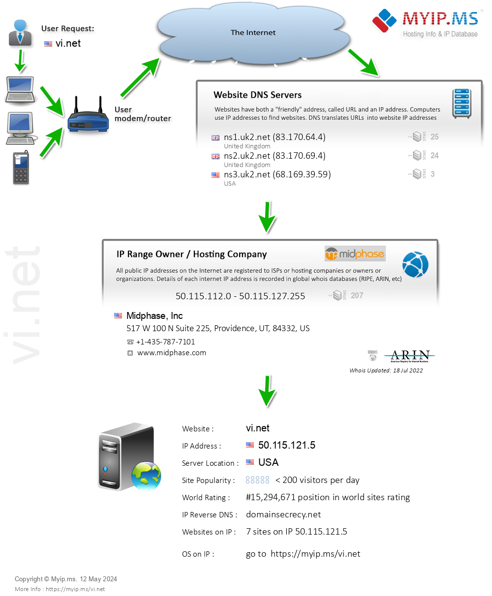 Vi.net - Website Hosting Visual IP Diagram