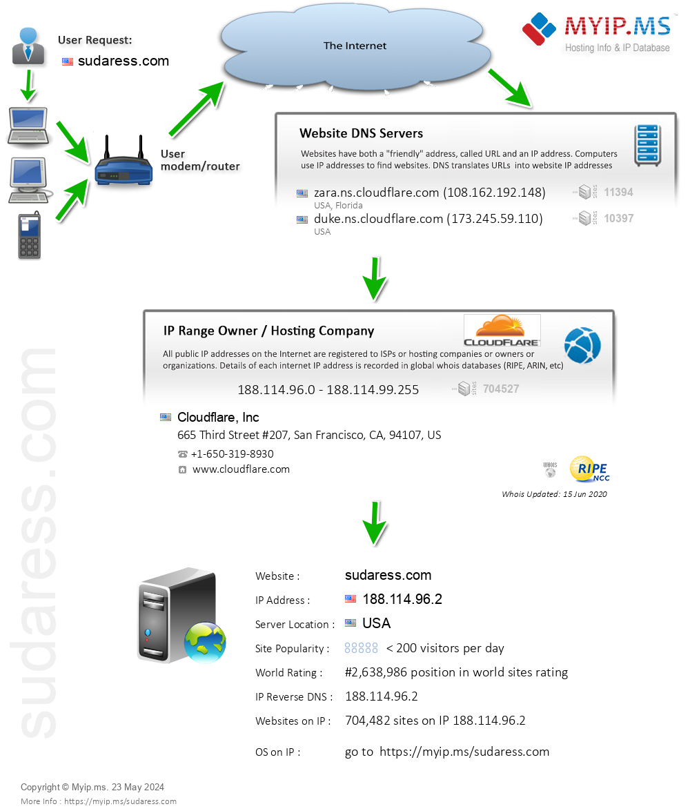 Sudaress.com - Website Hosting Visual IP Diagram