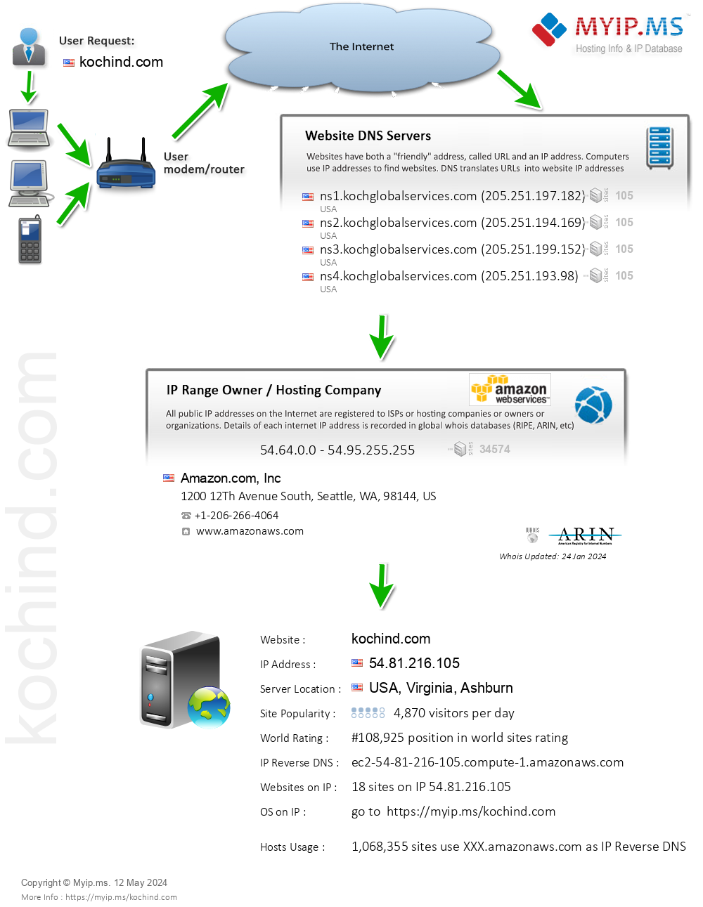 Kochind.com - Website Hosting Visual IP Diagram
