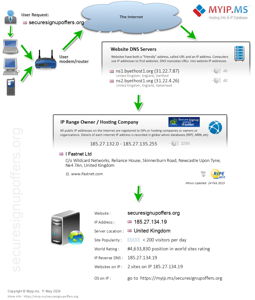 Securesignupoffers.org - Website Hosting Visual IP Diagram