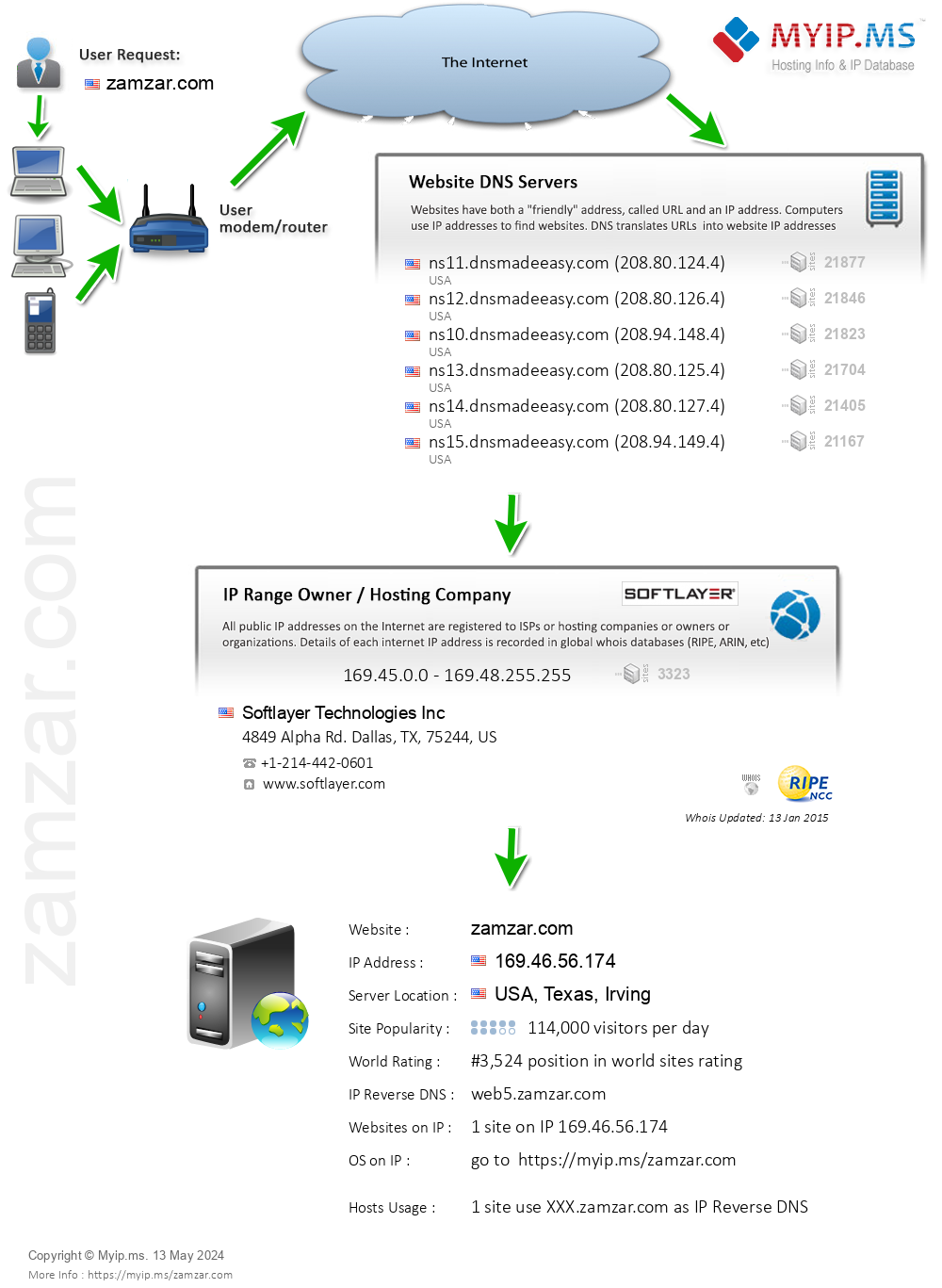 Zamzar.com - Website Hosting Visual IP Diagram