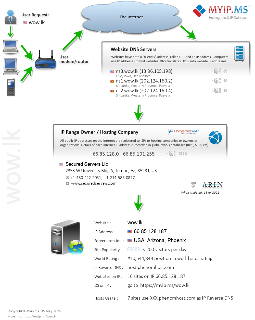 Wow.lk - Website Hosting Visual IP Diagram
