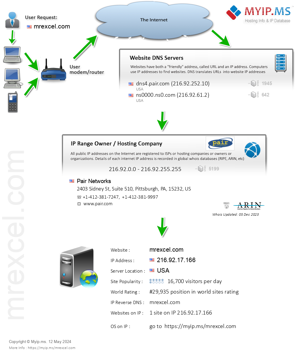 Mrexcel.com - Website Hosting Visual IP Diagram