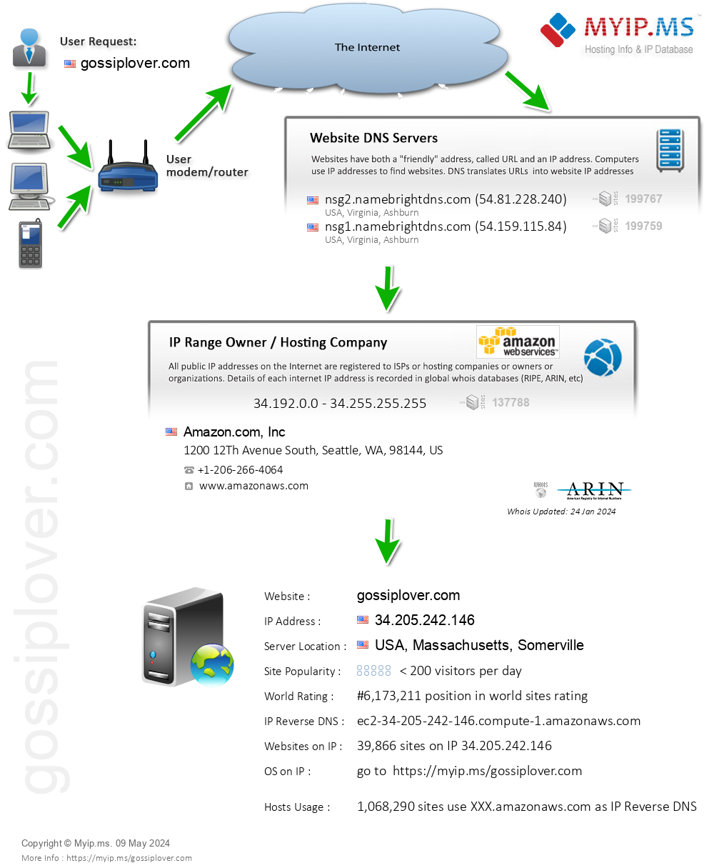 Gossiplover.com - Website Hosting Visual IP Diagram