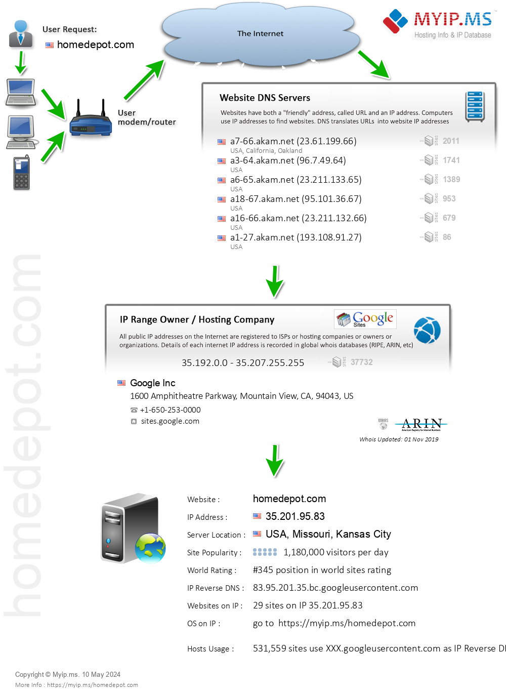Homedepot.com - Website Hosting Visual IP Diagram