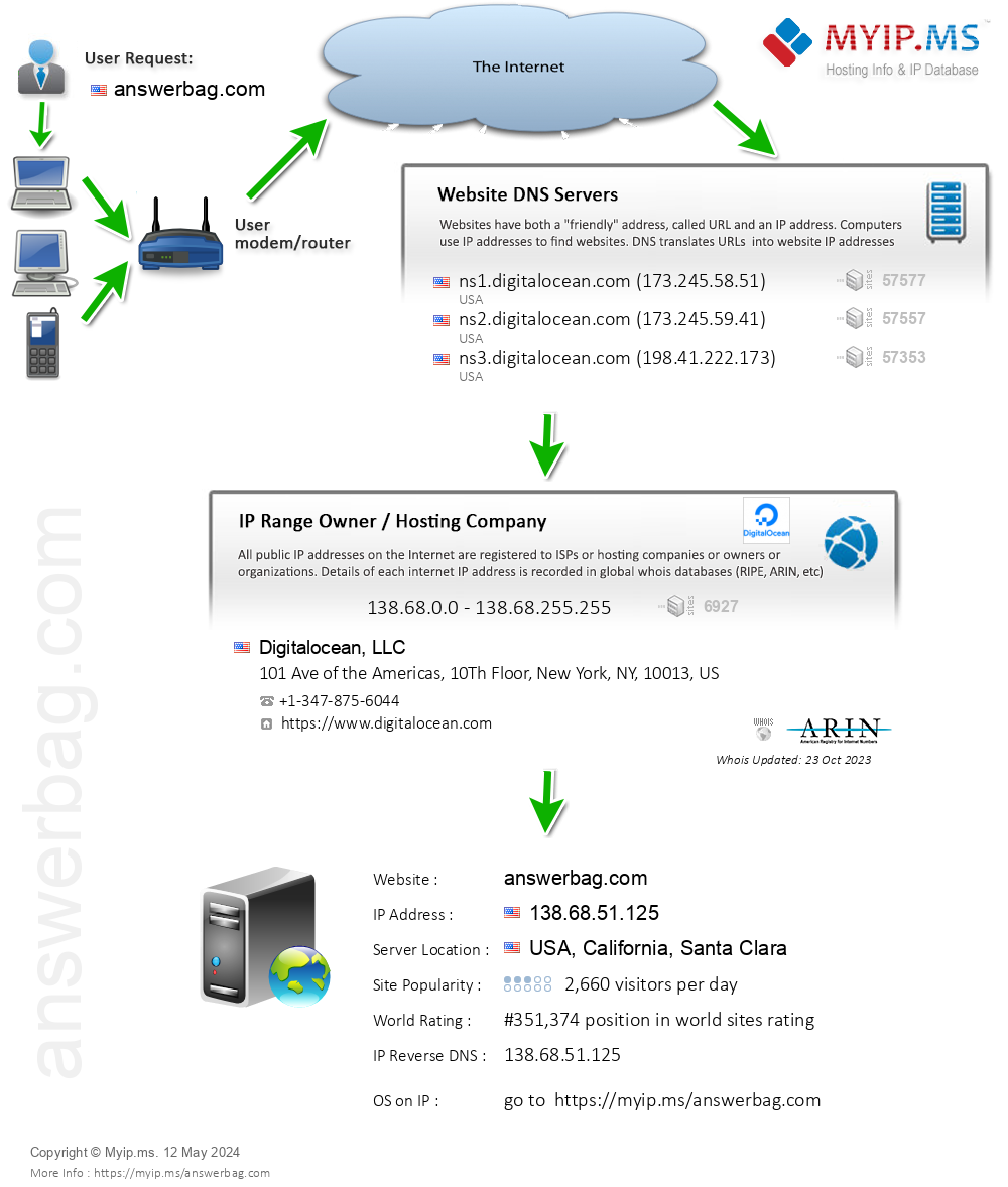 Answerbag.com - Website Hosting Visual IP Diagram