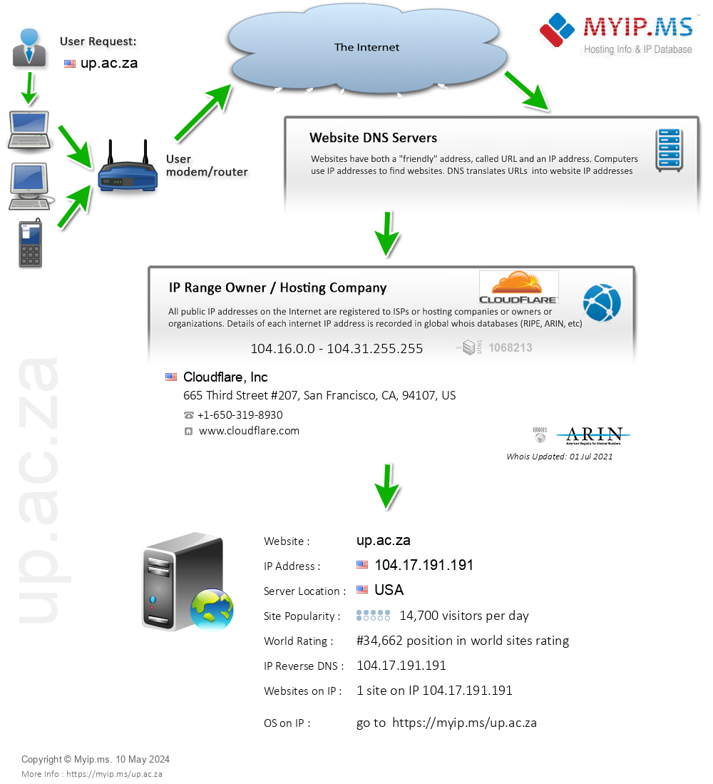 Up.ac.za - Website Hosting Visual IP Diagram