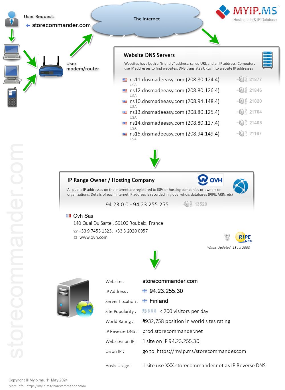 Storecommander.com - Website Hosting Visual IP Diagram