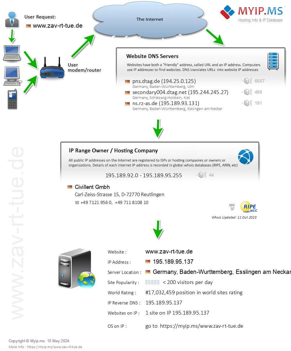 Zav-rt-tue.de - Website Hosting Visual IP Diagram