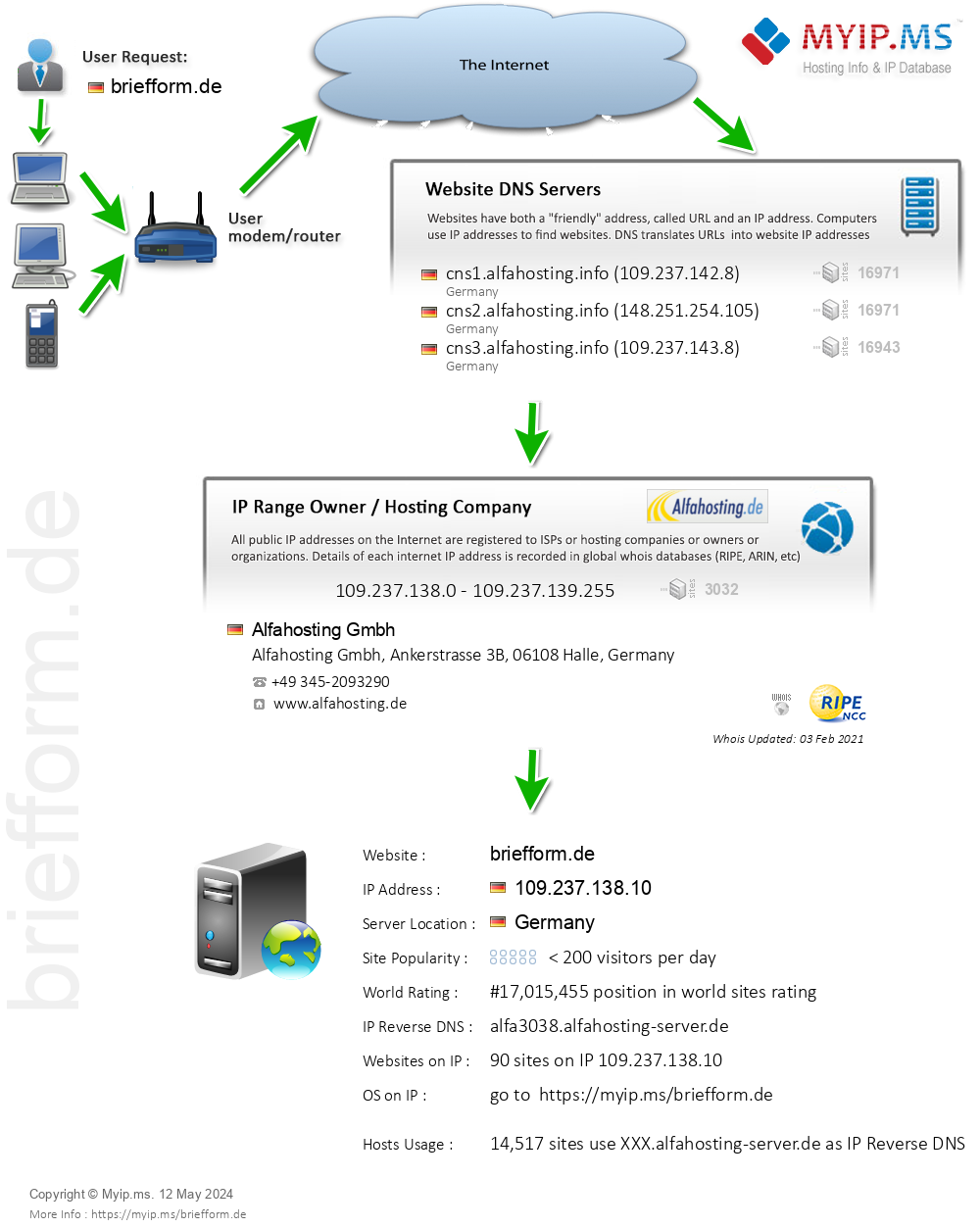 Briefform.de - Website Hosting Visual IP Diagram