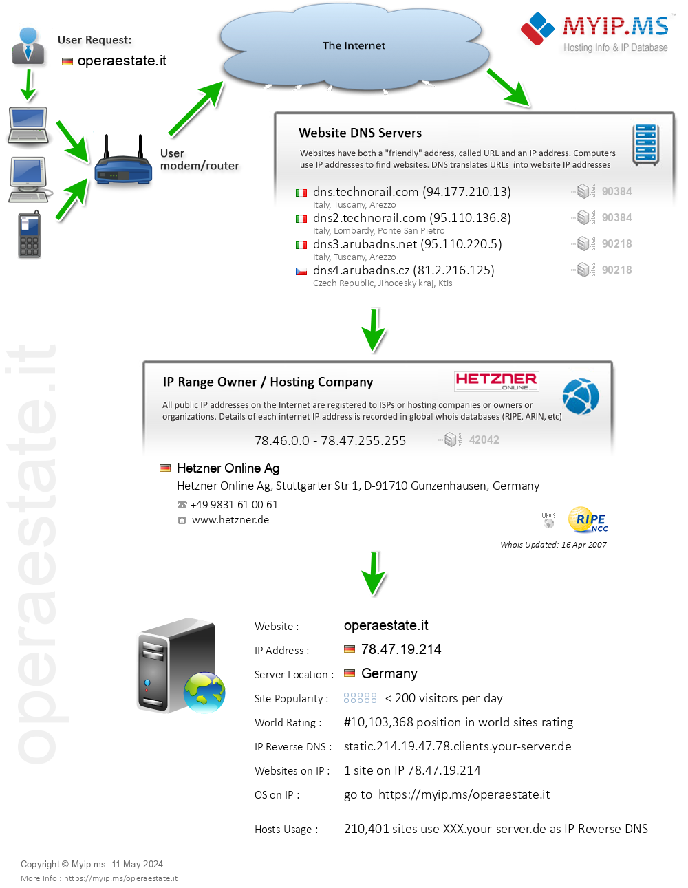 Operaestate.it - Website Hosting Visual IP Diagram